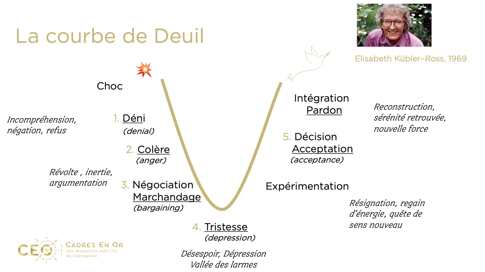 Courbe du deuil appliquée à l’executive coaching