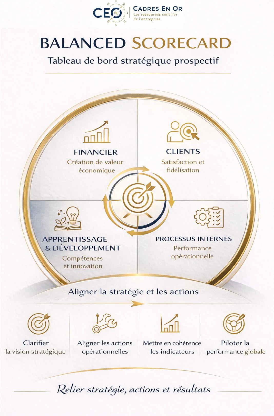 Schéma de la Balanced Scorecard : vision stratégique et quatre perspectives de la performance