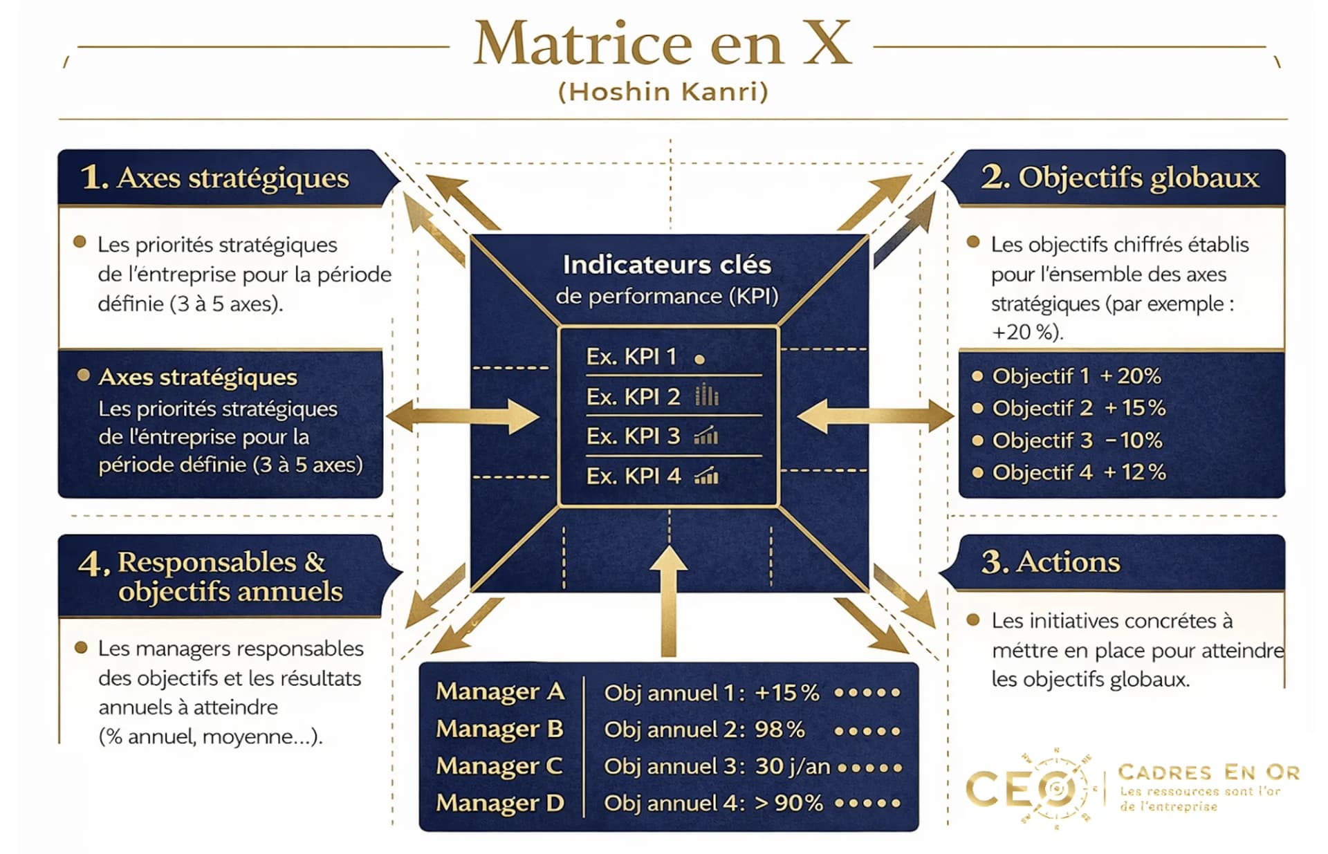 Schéma de la matrice en X du Hoshin Kanri : axes stratégiques, objectifs, actions, responsables et indicateurs clés