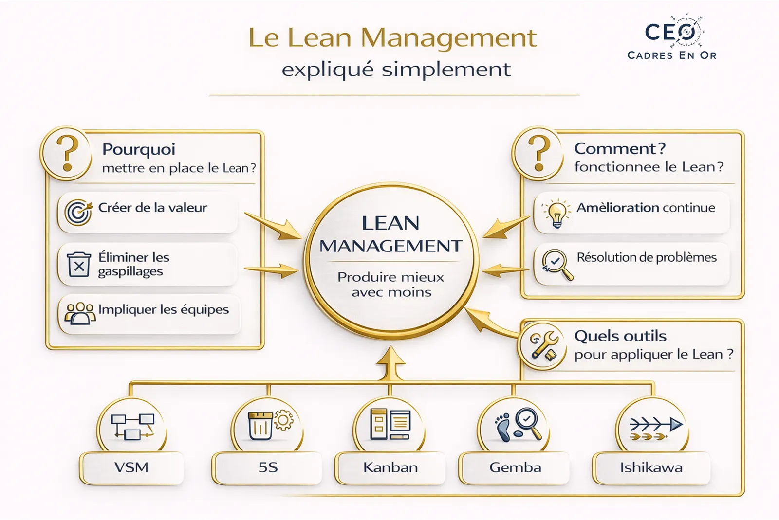 Le Lean Management expliqué simplement : pourquoi (créer de la valeur, éliminer les gaspillages, impliquer les équipes), comment (amélioration continue, résolution de problèmes), quels outils (VSM, 5S, Kanban, Gemba, Ishikawa)