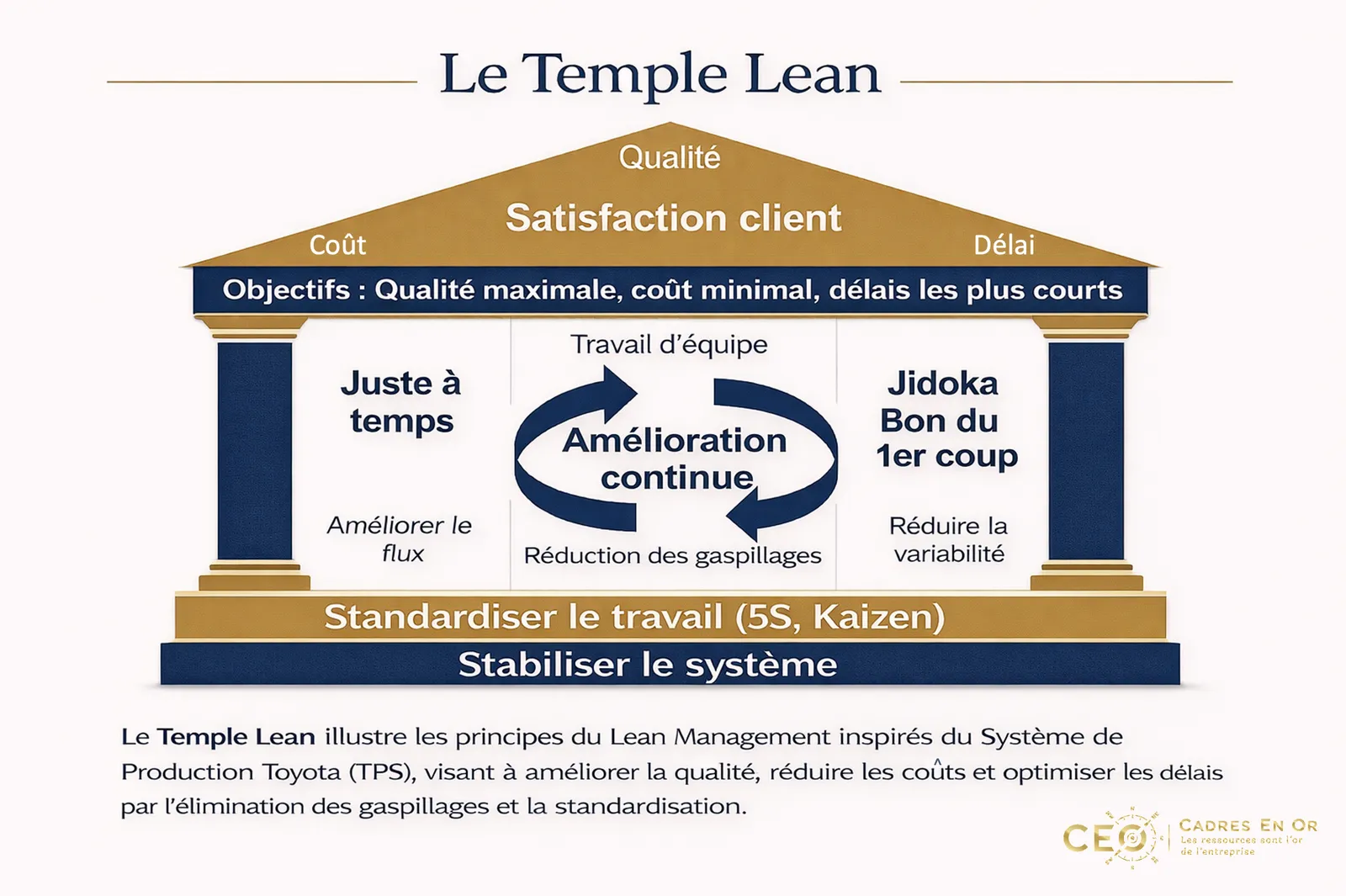 Le Temple Lean : satisfaction client (qualité, coût, délai) au fronton, colonnes juste-à-temps et Jidoka (bon du premier coup), amélioration continue au centre, standardiser le travail (5S, Kaizen) et stabiliser le système en fondations