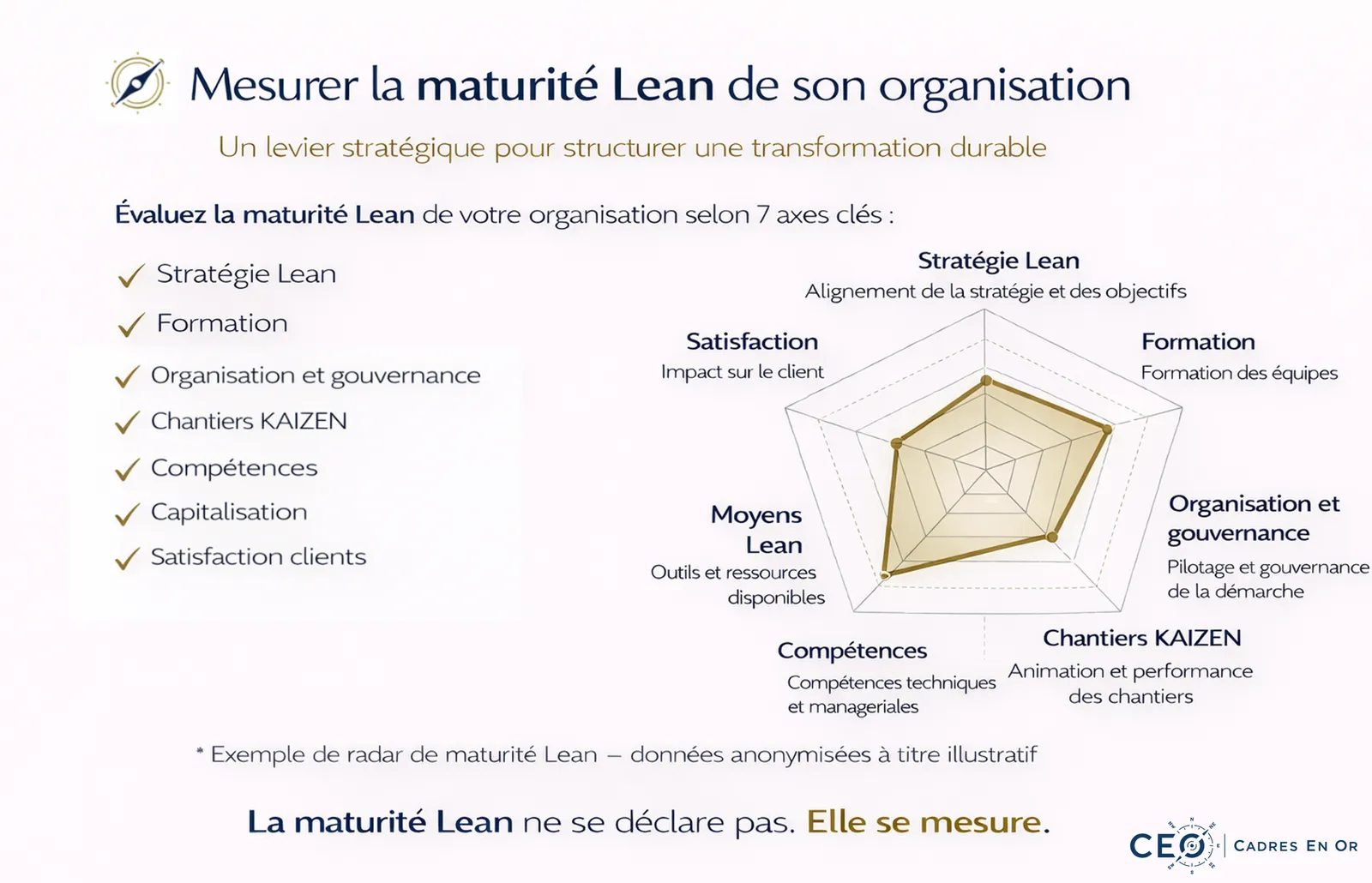 Exemple de radar de maturité Lean (données anonymisées, à titre illustratif) : sept axes évalués, de la stratégie Lean à la satisfaction des clients, en passant par la formation, l’organisation et la gouvernance, les chantiers Kaizen, les compétences et la capitalisation
