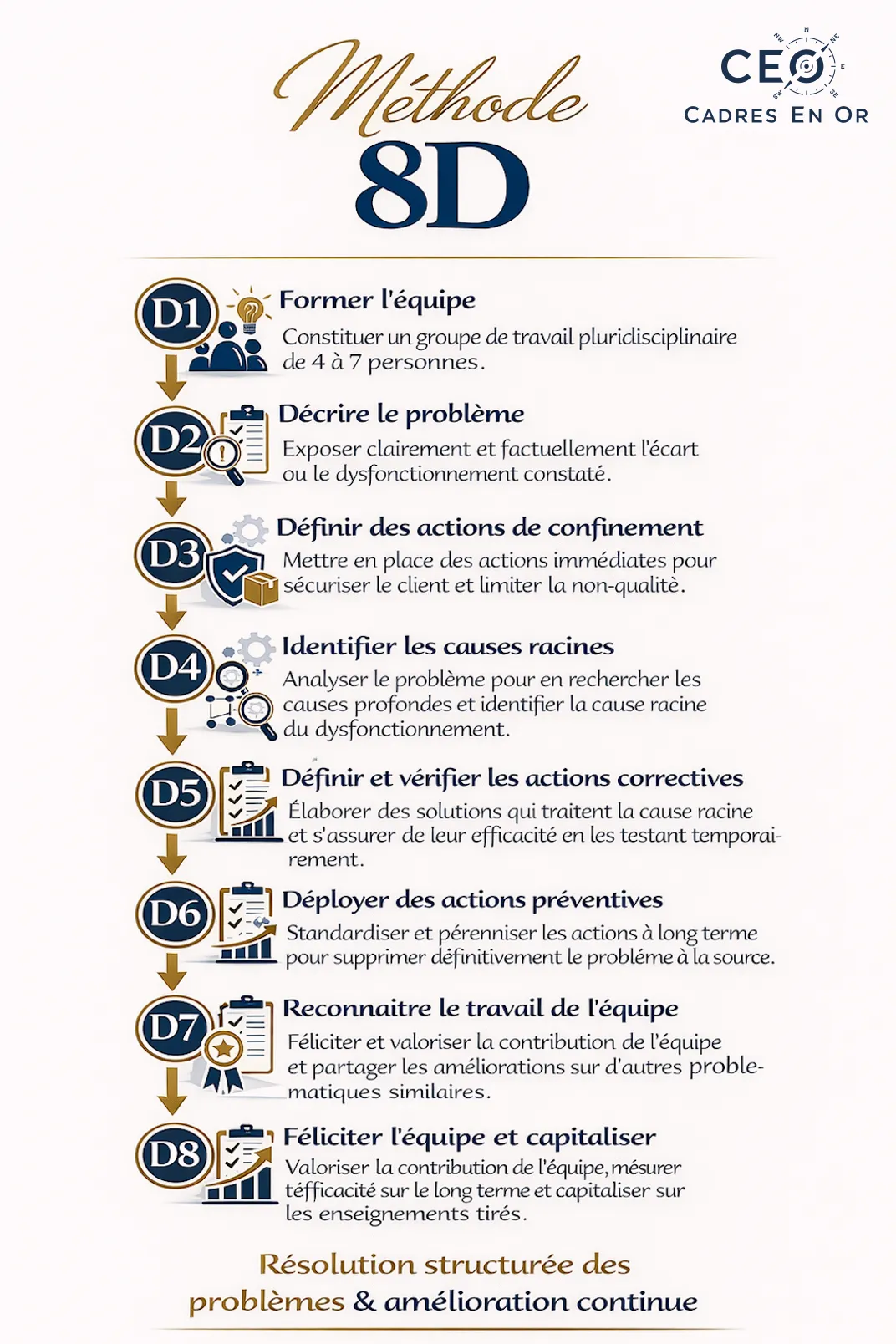 Méthode 8D : huit étapes, de D1 (former l’équipe) à D8 (féliciter l’équipe et capitaliser), pour une résolution structurée des problèmes