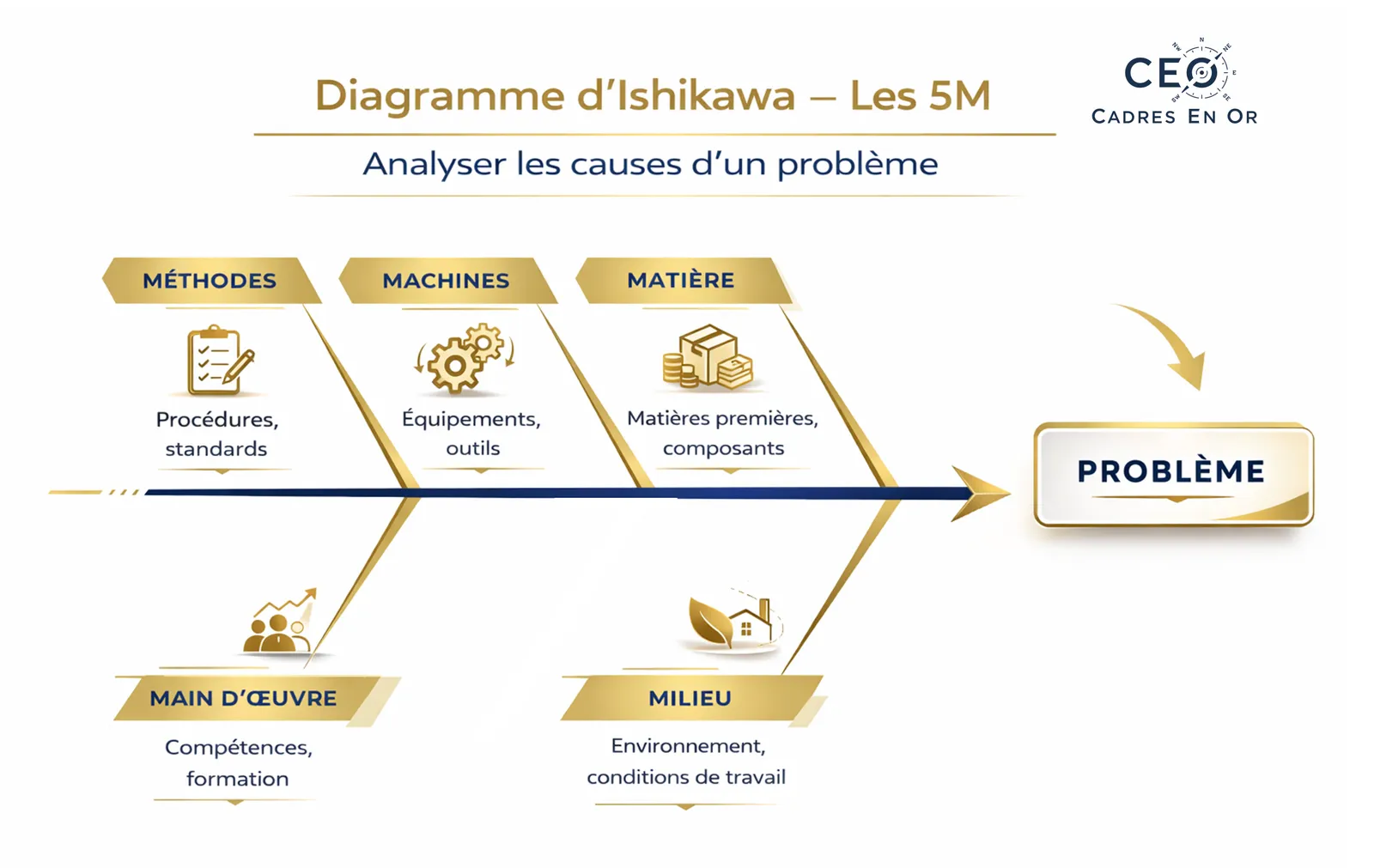 Diagramme d’Ishikawa (les 5M) pour analyser les causes d’un problème : méthodes, machines, matière, main-d’œuvre et milieu convergent vers le problème