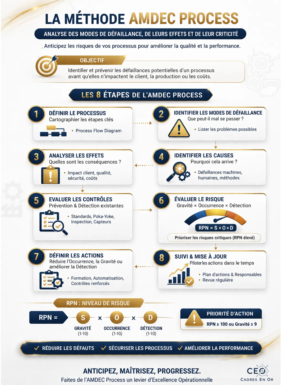 Infographie de la méthode AMDEC Process : les 8 étapes, de la définition du processus au suivi et à la mise à jour, et le calcul du RPN (gravité × occurrence × détection)