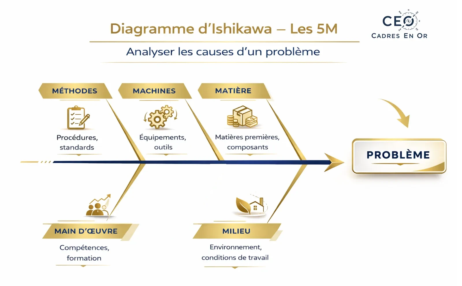 Diagramme d’Ishikawa (les 5M) pour analyser les causes d’un problème : méthodes, machines, matière, main-d’œuvre et milieu convergent vers le problème