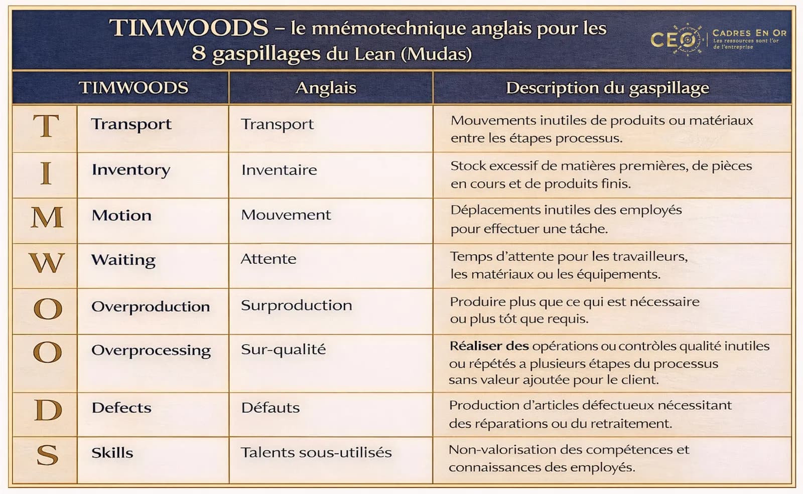 TIMWOODS, le mnémotechnique des 8 gaspillages du Lean : Transport, Inventaire, Mouvement, Attente, Surproduction, Sur-qualité, Défauts, Talents sous-utilisés