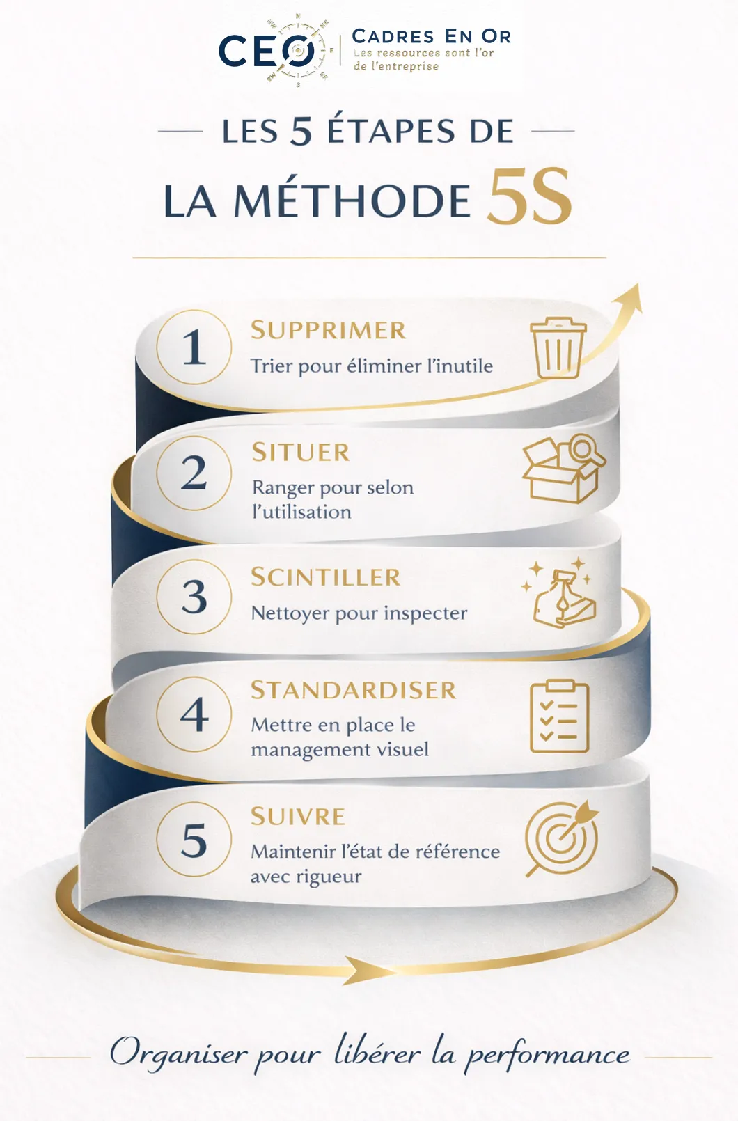 Les 5 étapes de la méthode 5S : 1 Supprimer (trier pour éliminer l’inutile), 2 Situer (ranger selon l’utilisation), 3 Scintiller (nettoyer pour inspecter), 4 Standardiser (mettre en place le management visuel), 5 Suivre (maintenir l’état de référence avec rigueur)