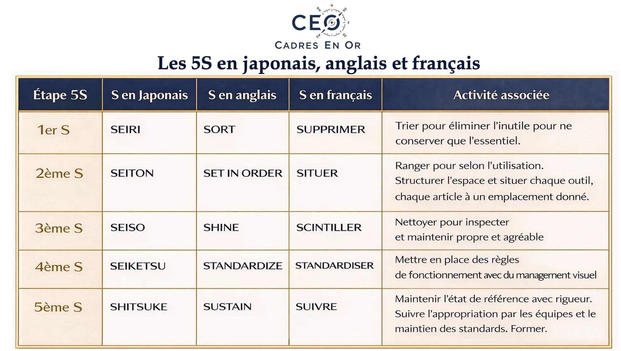 Tableau des 5S en japonais, anglais et français : Seiri (sort, supprimer), Seiton (set in order, situer), Seiso (shine, scintiller), Seiketsu (standardize, standardiser) et Shitsuke (sustain, suivre), avec l’activité associée à chaque étape