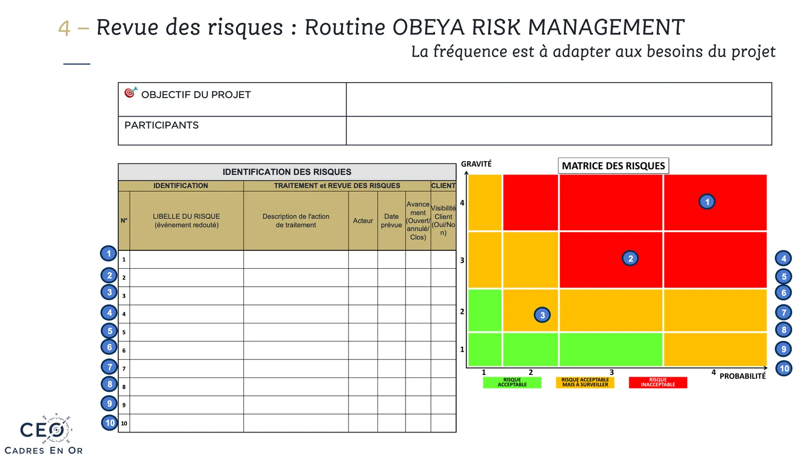 Étape 4, revue des risques : routine Obeya Risk Management avec tableau d’identification des risques et matrice des risques