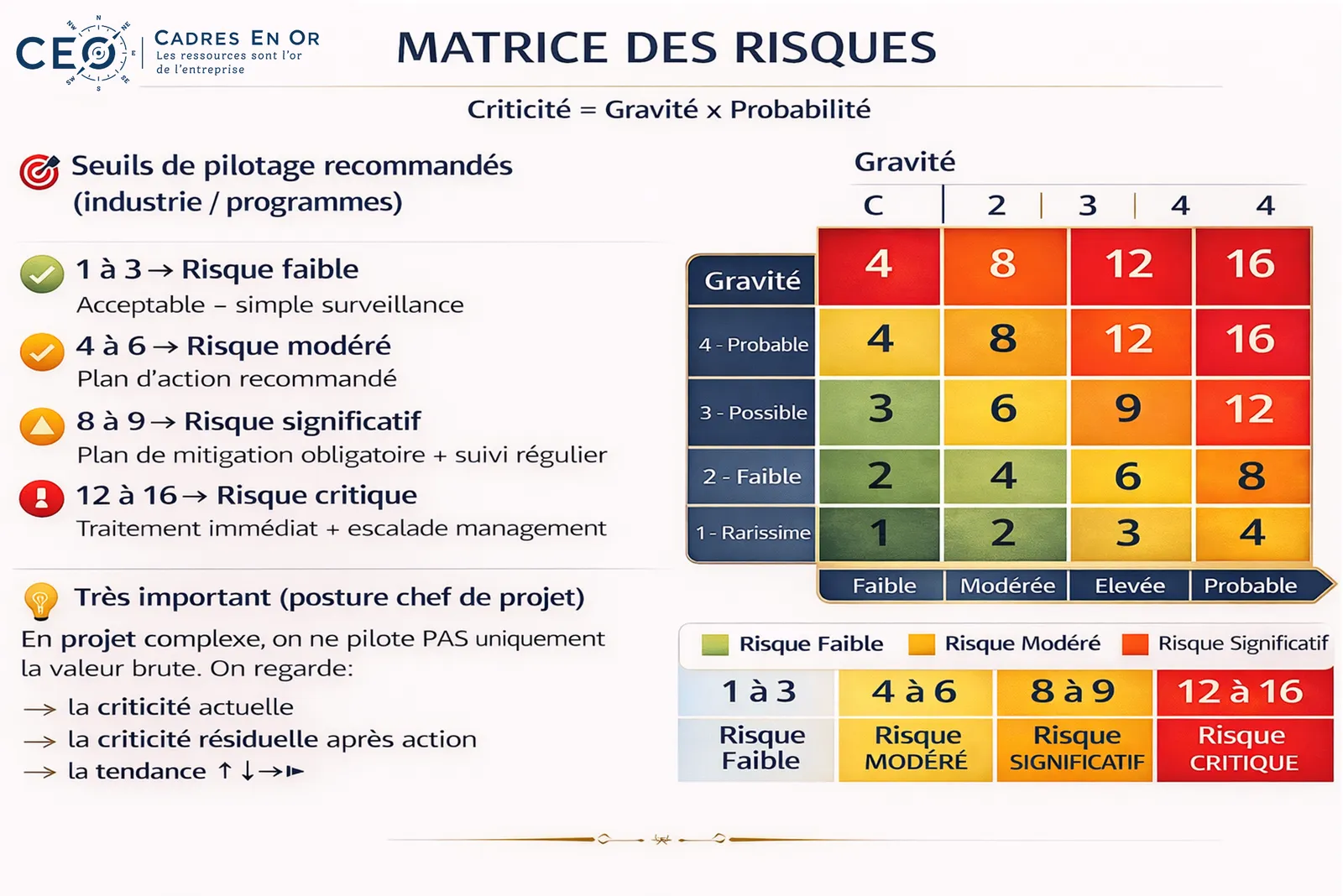 Matrice des risques : criticité = gravité × probabilité, avec les seuils de risque faible (1 à 3), modéré (4 à 6), significatif (8 à 9) et critique (12 à 16)