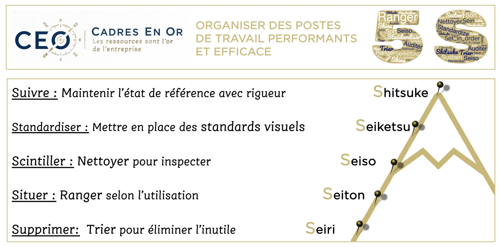 Schéma formation lean 5S